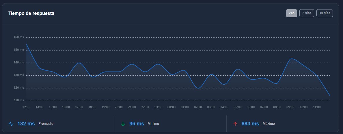 Seguimiento del tiempo de respuesta