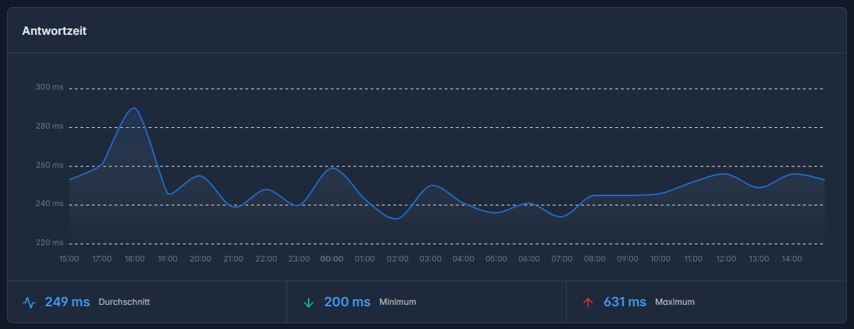 Seguimiento del tiempo de respuesta