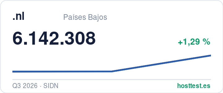 Dominios .nl: dominios registrados a lo largo del tiempo — fuente: hosttest